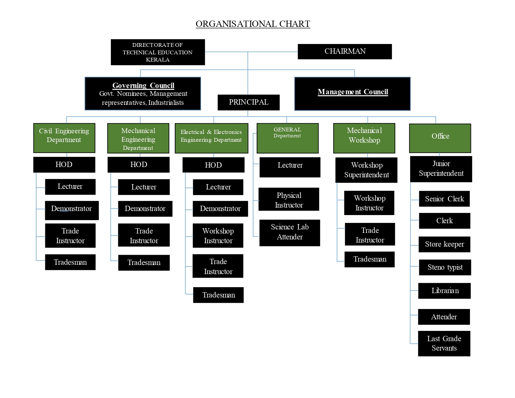 Organization Chart